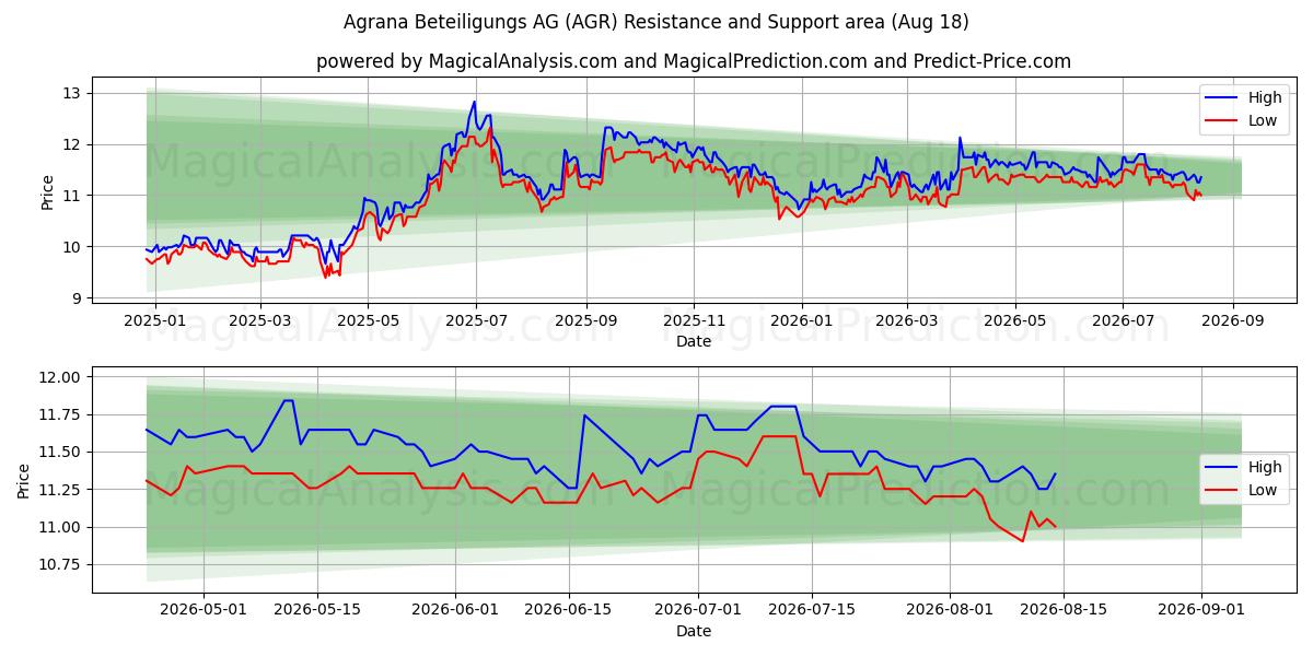  Agrana Beteiligungs AG (AGR) Support and Resistance area (17 Aug) 