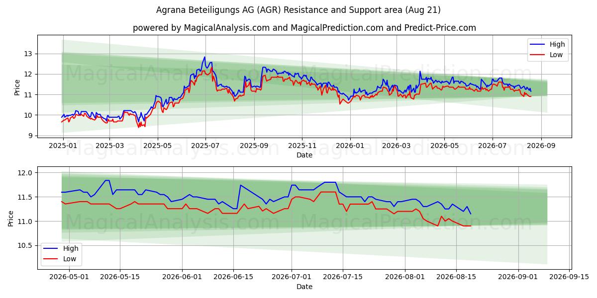  Agrana Beteiligungs AG (AGR) Support and Resistance area (20 Aug) 