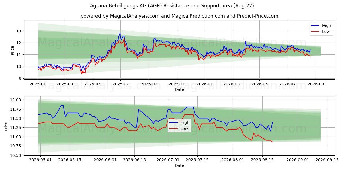  Agrana Beteiligungs AG (AGR) Support and Resistance area (21 Aug) 