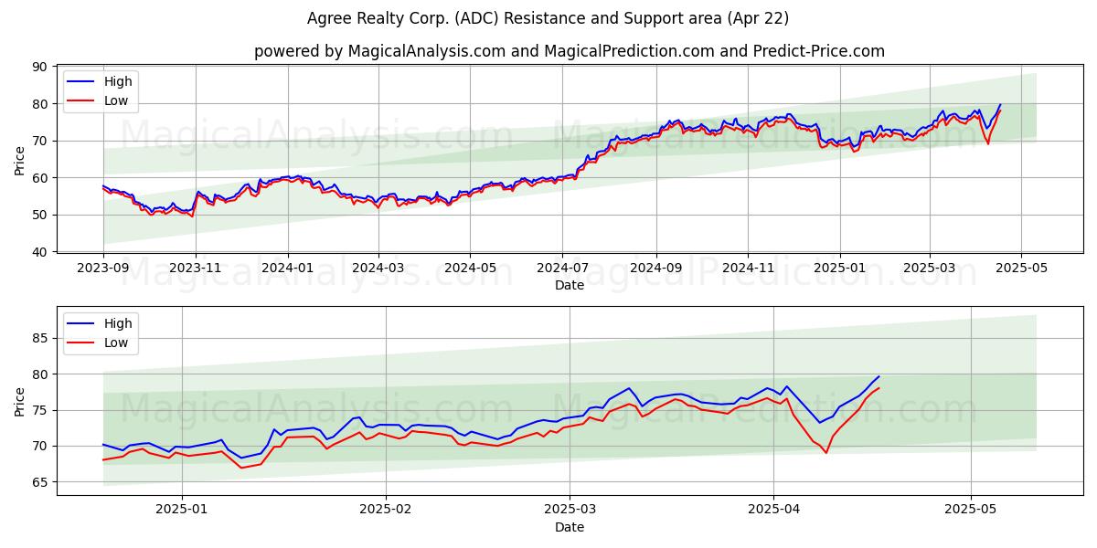  Agree Realty Corp. (ADC) Support and Resistance area (22 Apr) 