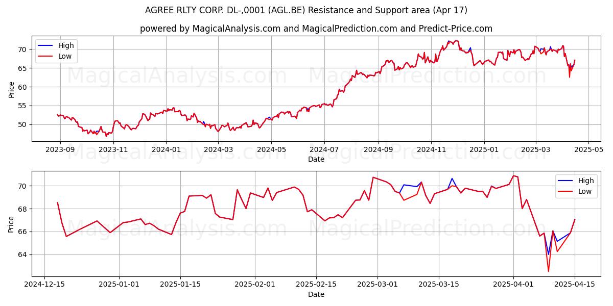  AGREE RLTY CORP. DL-,0001 (AGL.BE) Support and Resistance area (17 Apr) 