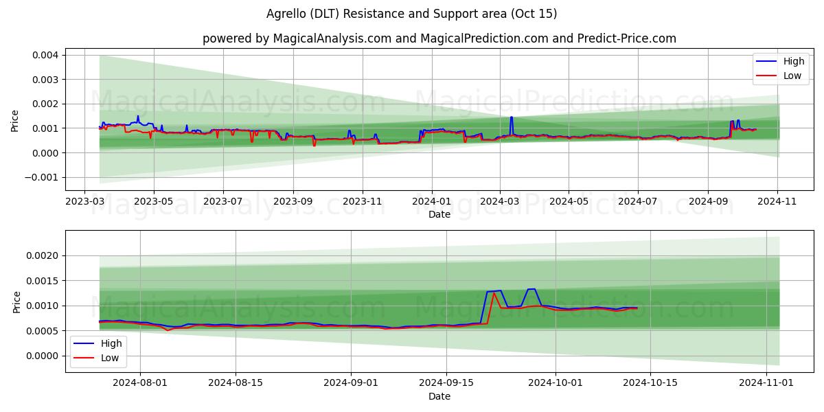  آگرلو (DLT) Support and Resistance area (15 Oct) 