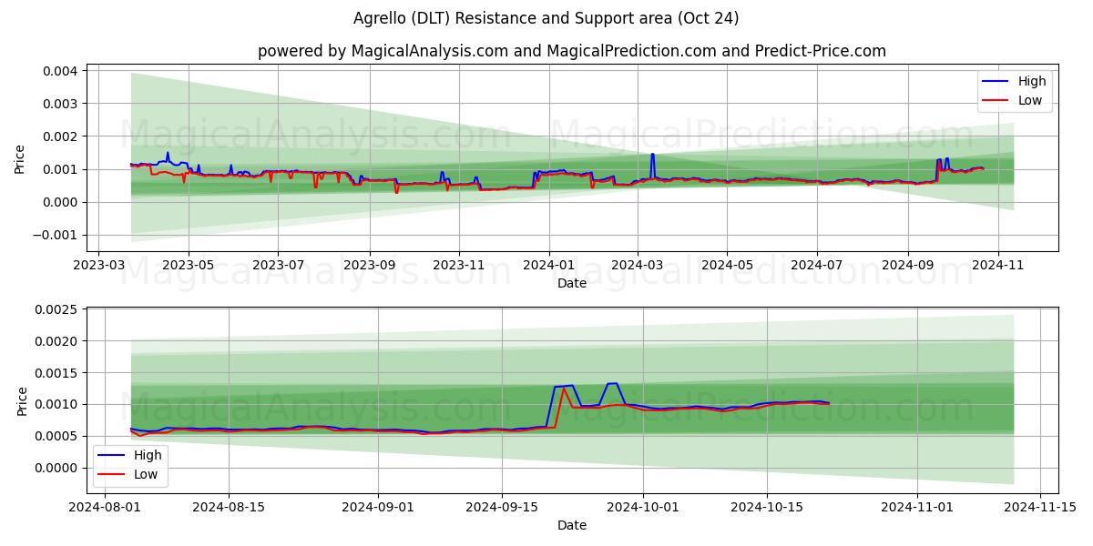  Agrello (DLT) Support and Resistance area (24 Oct) 