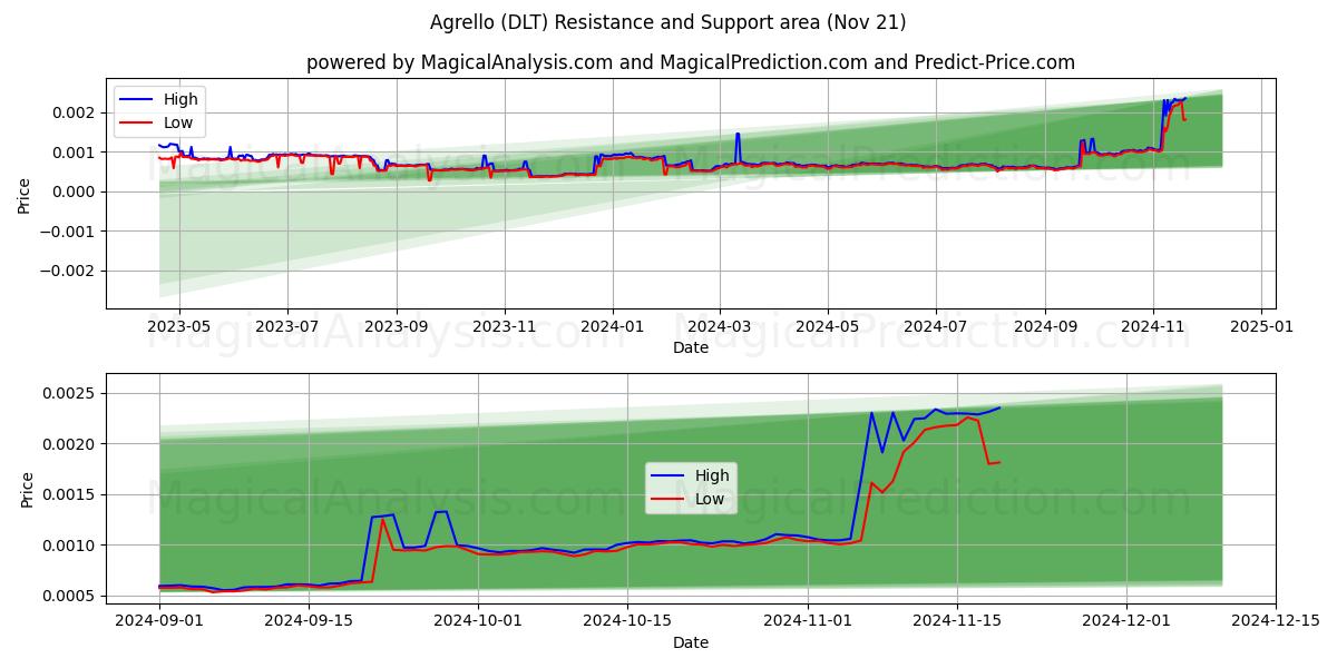  Agrello (DLT) Support and Resistance area (21 Nov) 