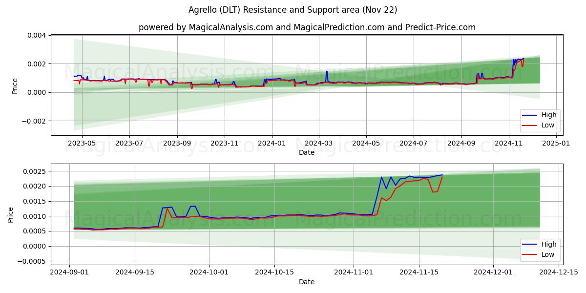  Agrello (DLT) Support and Resistance area (22 Nov) 