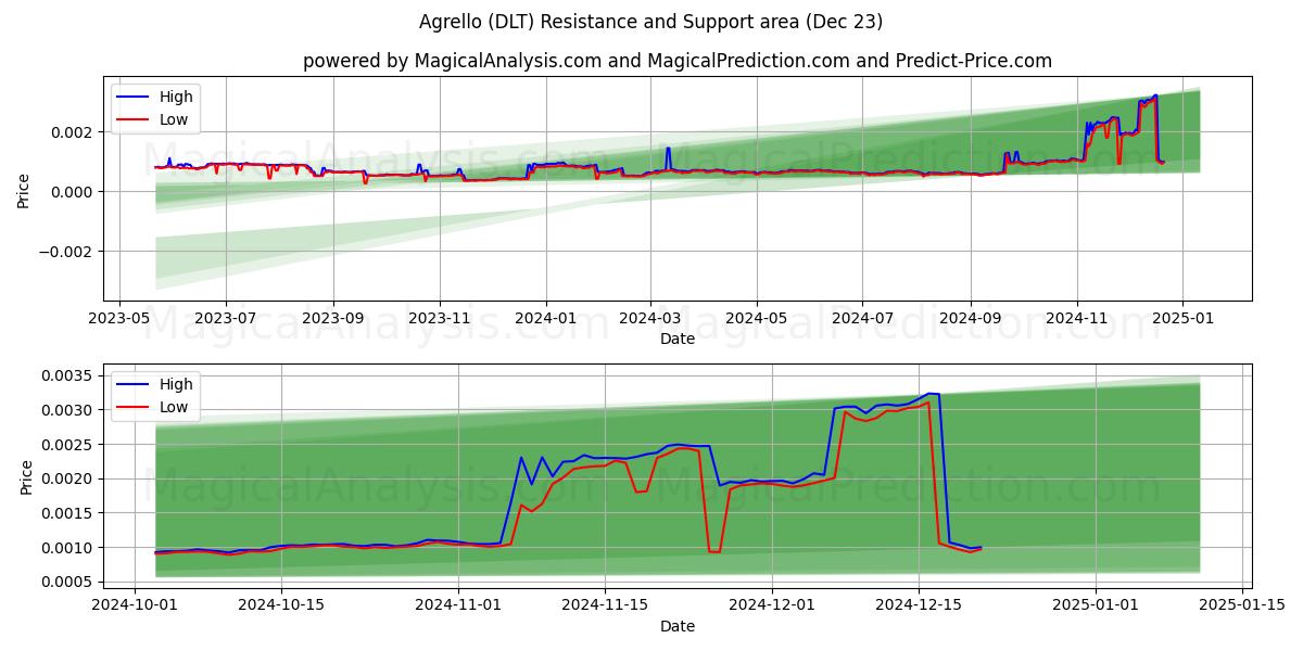  Agrello (DLT) Support and Resistance area (23 Dec) 