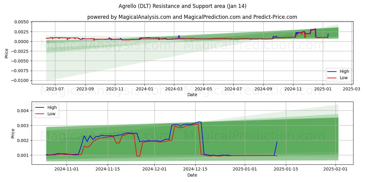  Agrello (DLT) Support and Resistance area (13 Jan) 