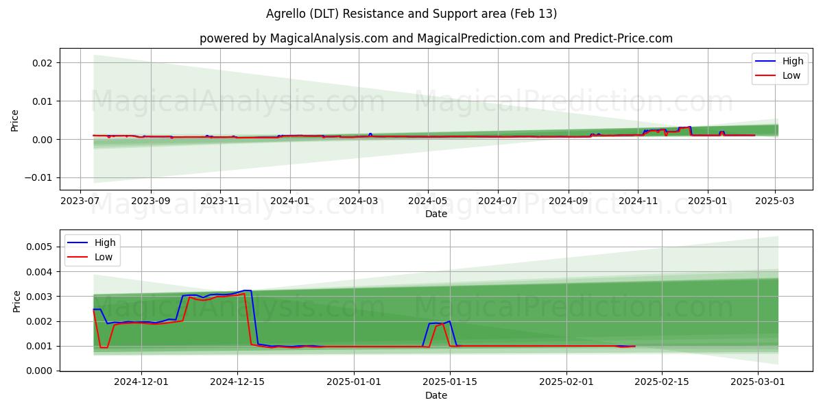  Agrello (DLT) Support and Resistance area (28 Jan) 