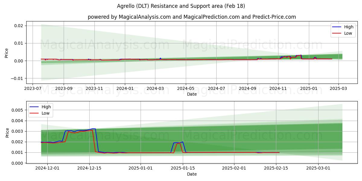  Agrello (DLT) Support and Resistance area (18 Feb) 