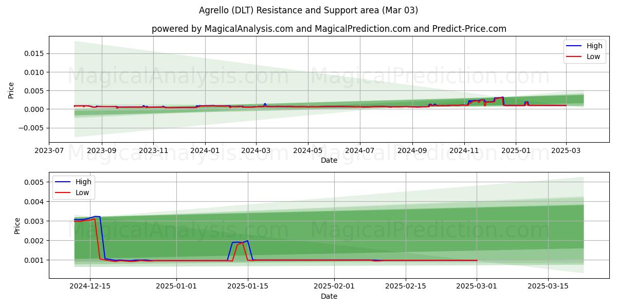  Agrello (DLT) Support and Resistance area (03 Mar) 