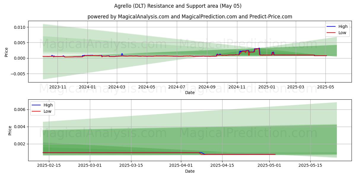  Agrello (DLT) Support and Resistance area (05 May) 