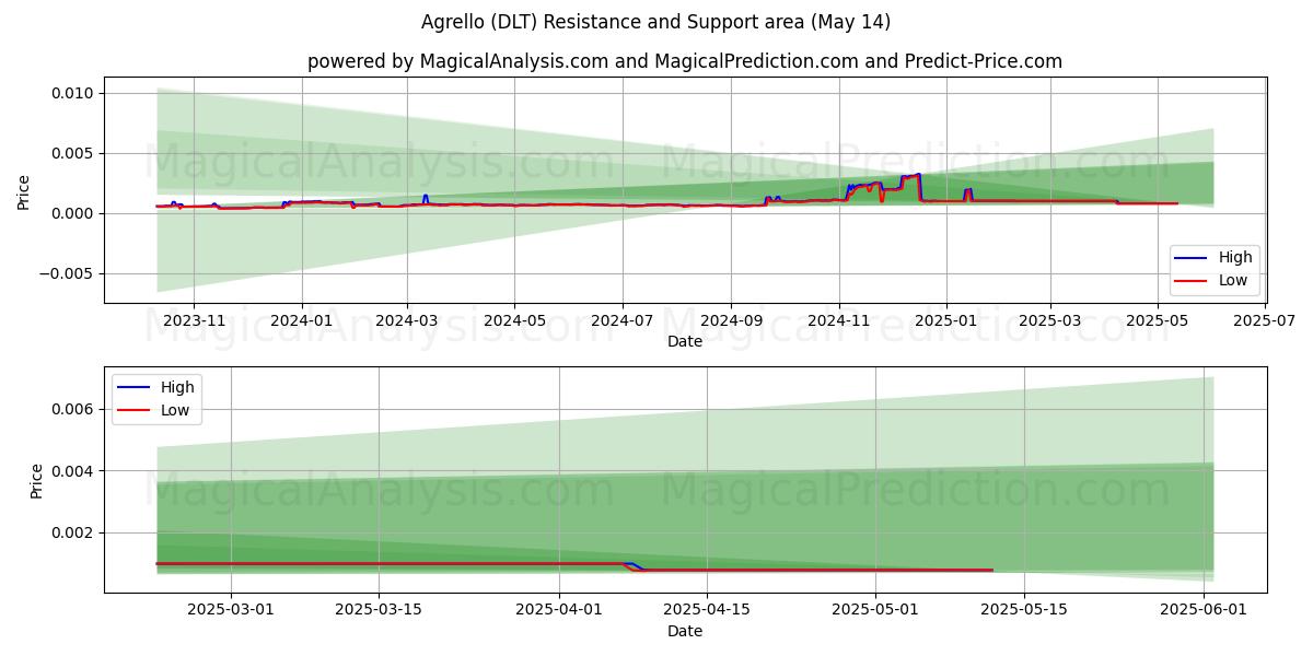  Agrello (DLT) Support and Resistance area (14 May) 