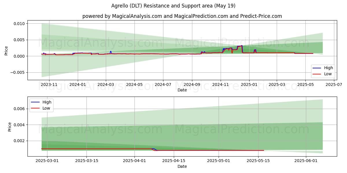  アグレロ (DLT) Support and Resistance area (19 May) 