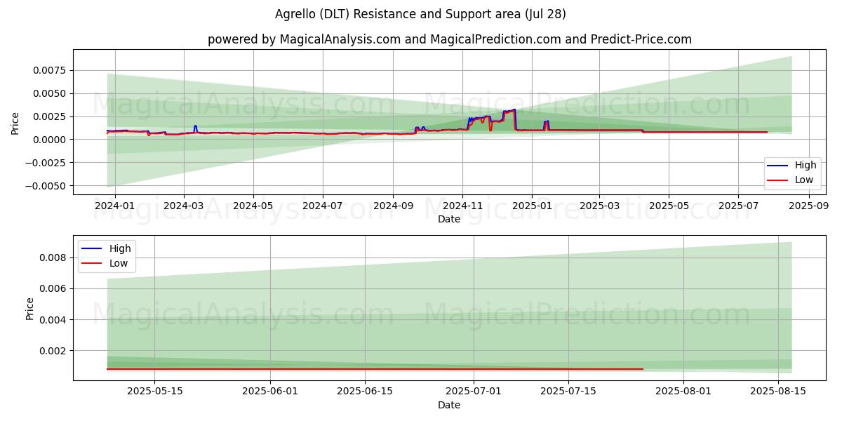  Agrello (DLT) Support and Resistance area (25 Jul) 