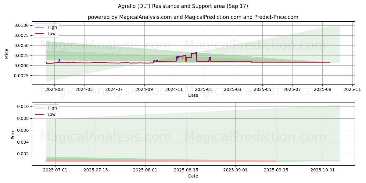  Agrello (DLT) Support and Resistance area (16 Sep) 