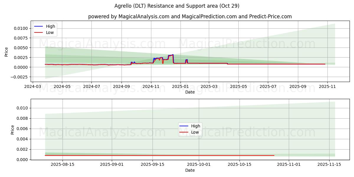 Agrello (DLT) Support and Resistance area (28 Oct)   Agrello (DLT) Support and Resistance area (28 Oct)