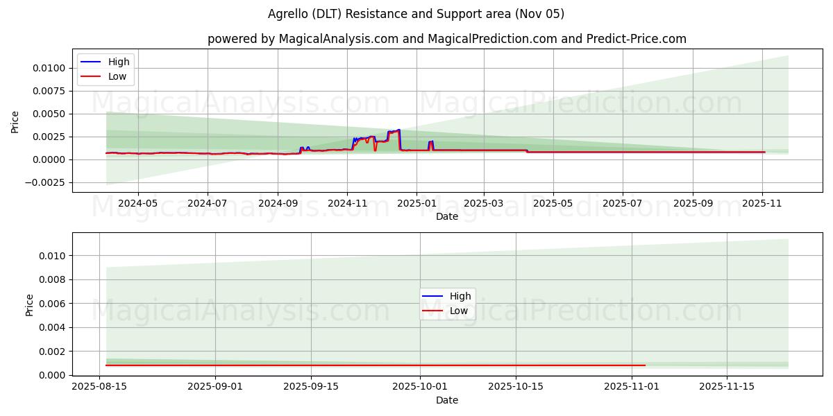  एग्रेलो (DLT) Support and Resistance area (04 Nov) 