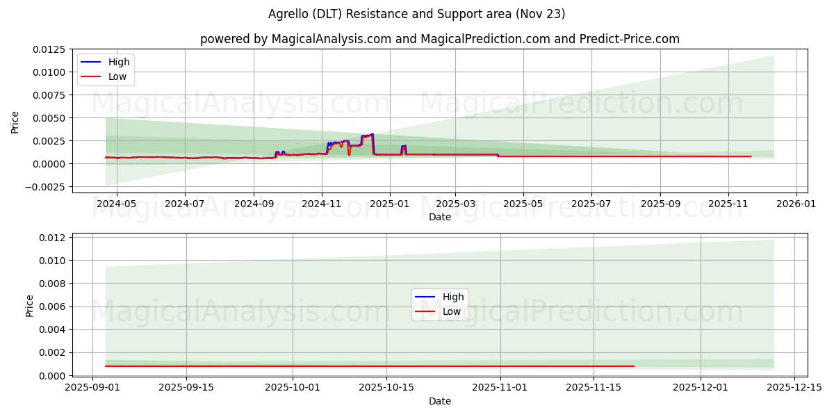  Agrello (DLT) Support and Resistance area (22 Nov) 