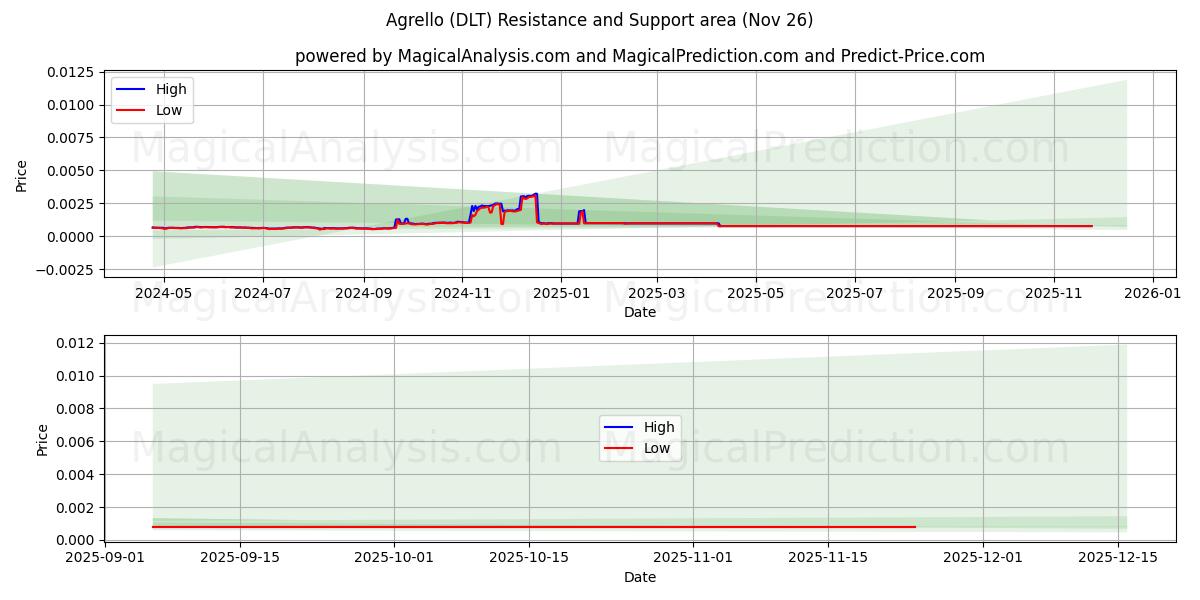  agrello (DLT) Support and Resistance area (24 Nov) 