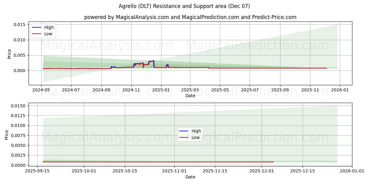  Agrello (DLT) Support and Resistance area (04 Dec) 