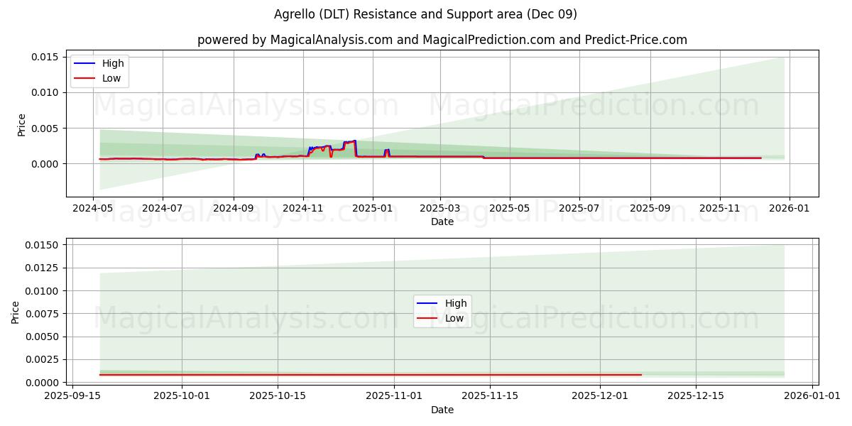  Agrello (DLT) Support and Resistance area (06 Dec) 