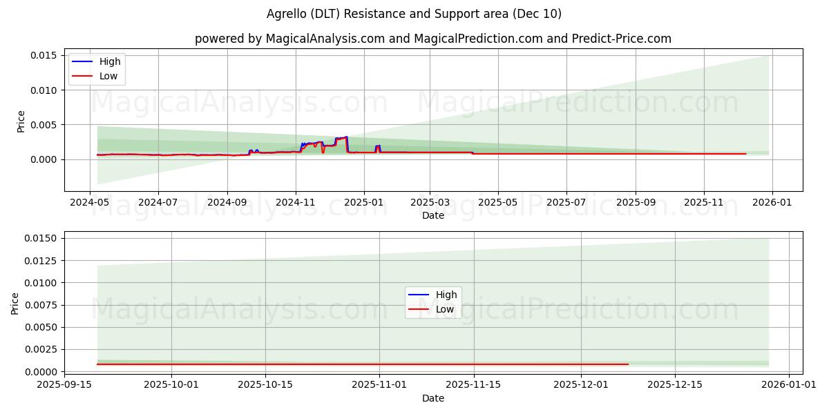  Agrello (DLT) Support and Resistance area (09 Dec) 