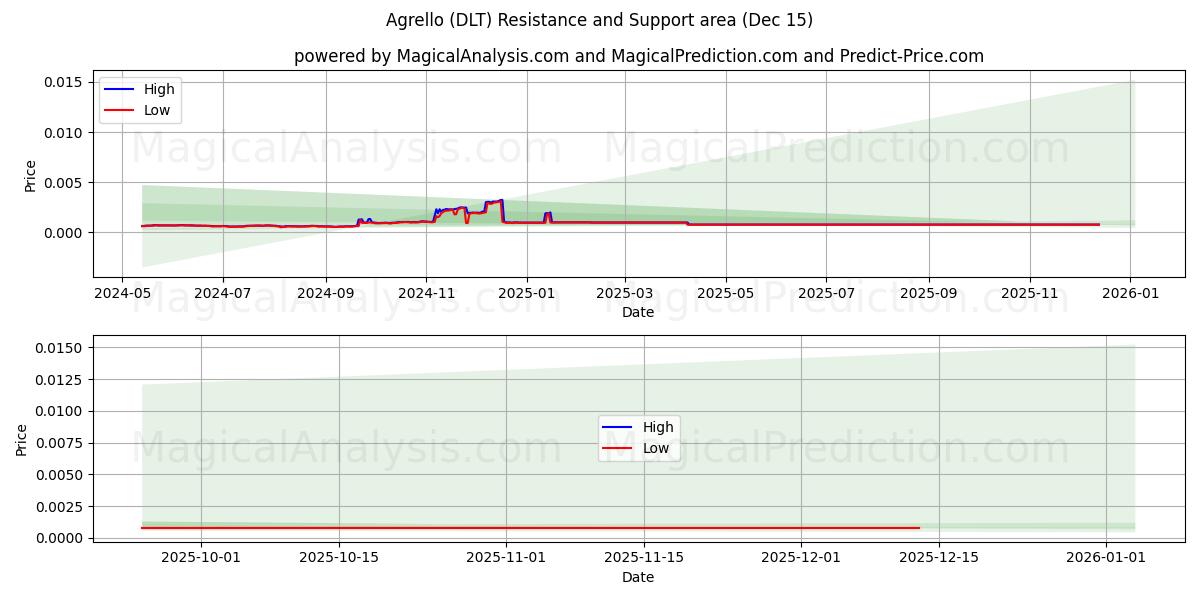  Agrello (DLT) Support and Resistance area (14 Dec) 