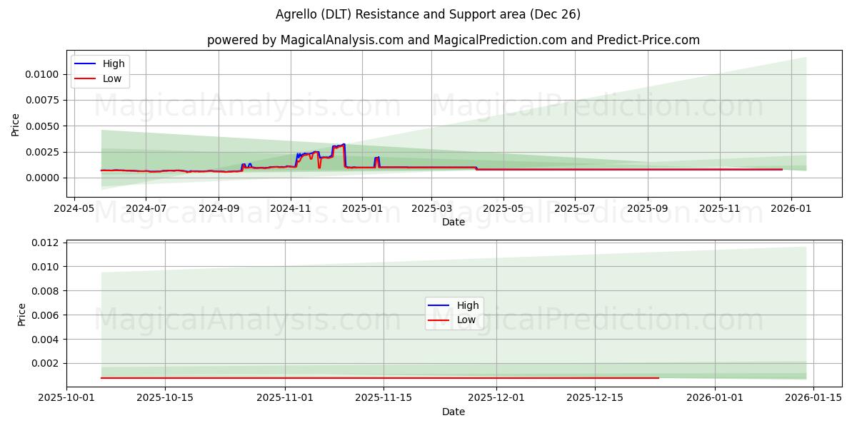  Agrello (DLT) Support and Resistance area (25 Dec) 