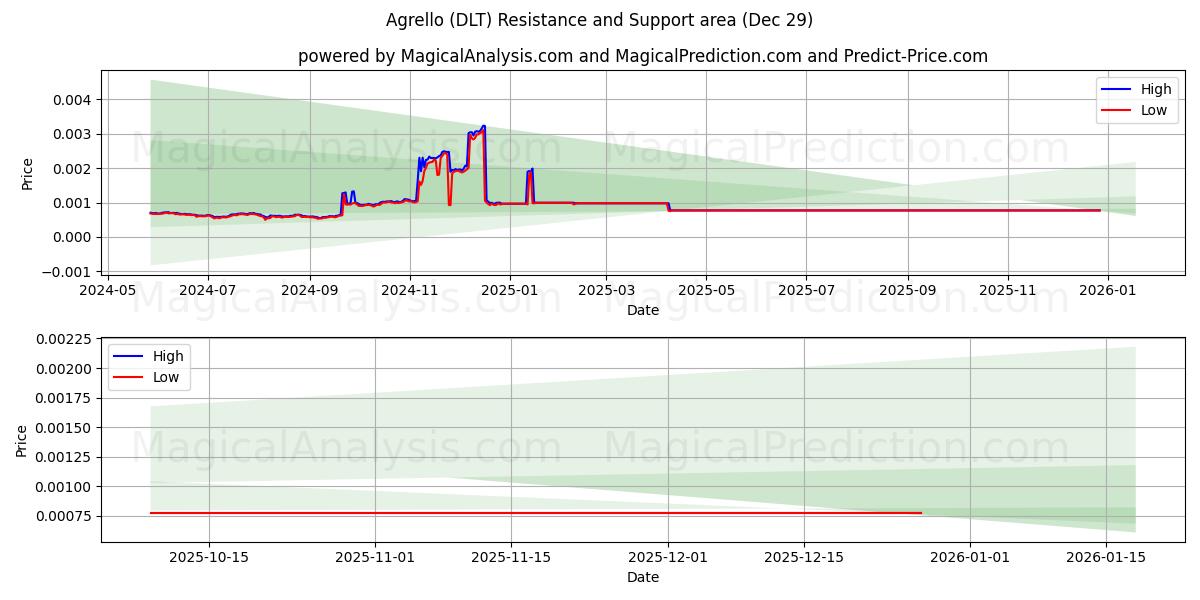  Agrello (DLT) Support and Resistance area (28 Dec) 