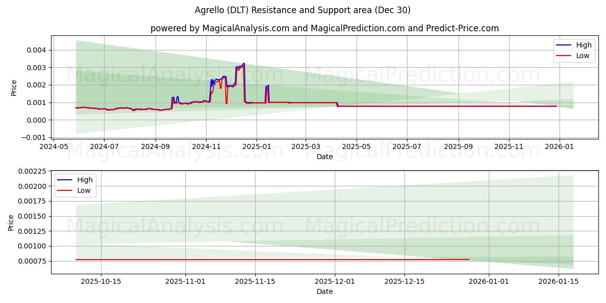  Agrello (DLT) Support and Resistance area (29 Dec) 