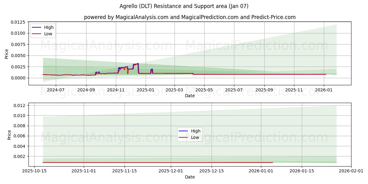  agrello (DLT) Support and Resistance area (05 Jan) 