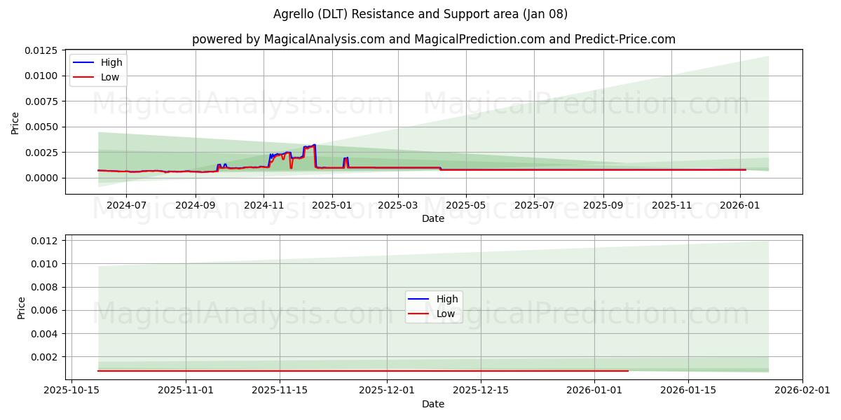  Agrello (DLT) Support and Resistance area (07 Jan) 