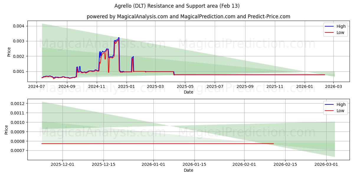  Agrello (DLT) Support and Resistance area (12 Feb) 