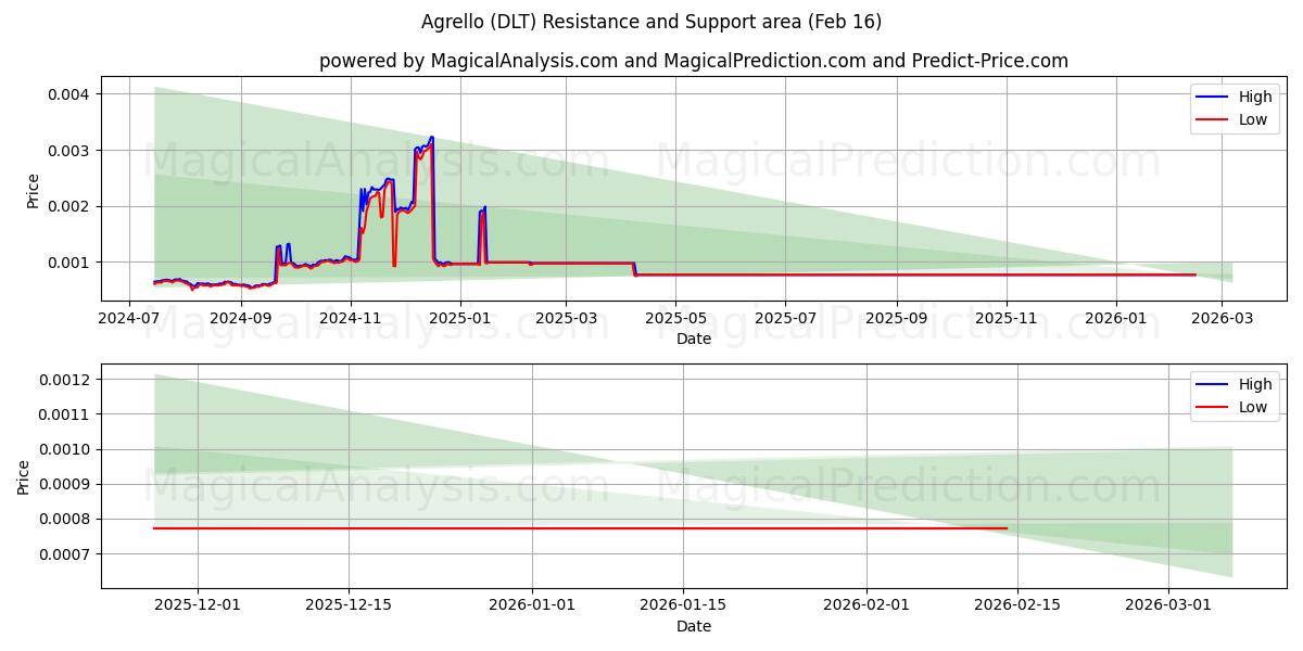  agrello (DLT) Support and Resistance area (15 Feb) 