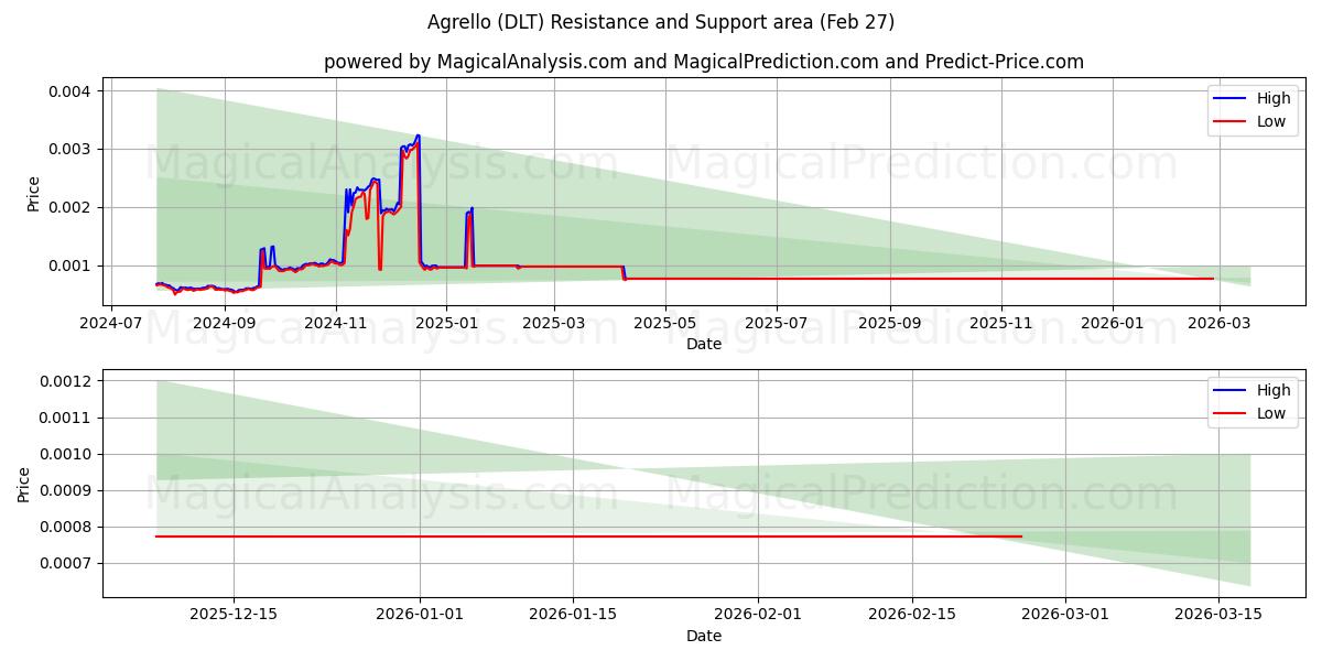  Agrello (DLT) Support and Resistance area (26 Feb) 