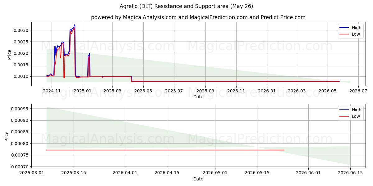  Agrello (DLT) Support and Resistance area (25 May) 