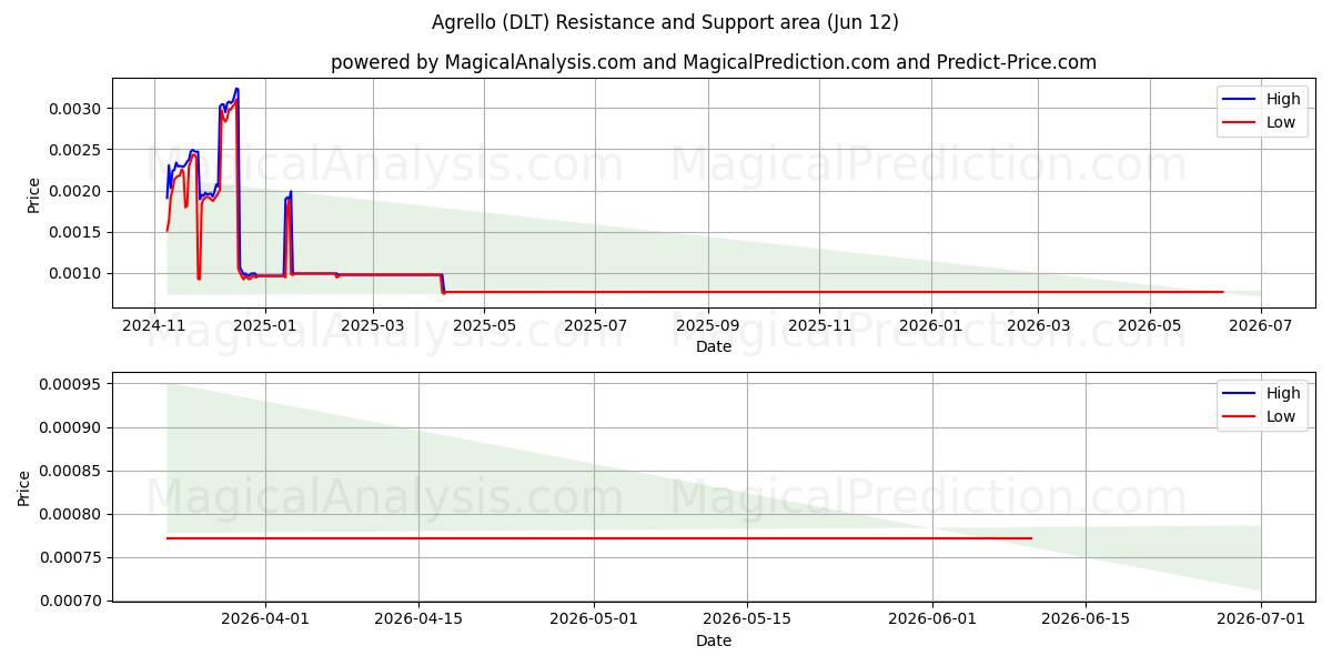  agrello (DLT) Support and Resistance area (09 Jun) 