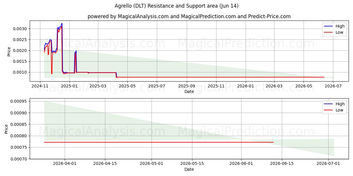  Agrello (DLT) Support and Resistance area (13 Jun) 