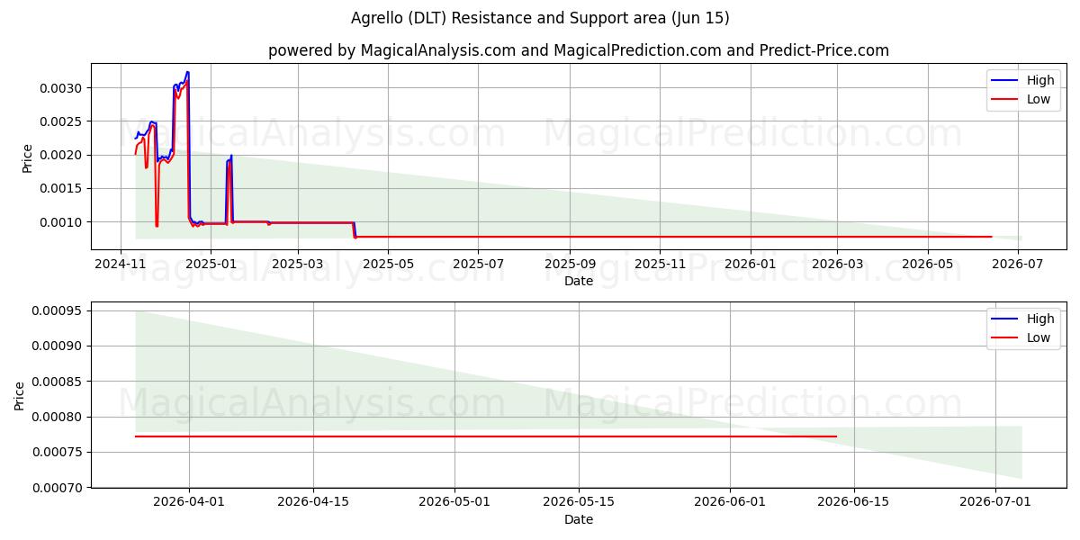  Agrello (DLT) Support and Resistance area (14 Jun) 