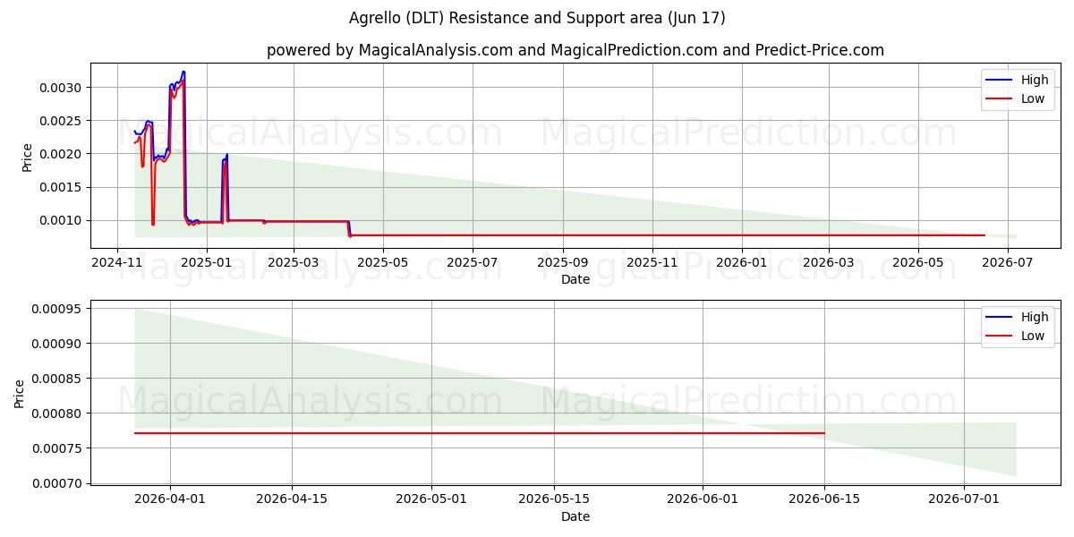  Agrello (DLT) Support and Resistance area (16 Jun) 
