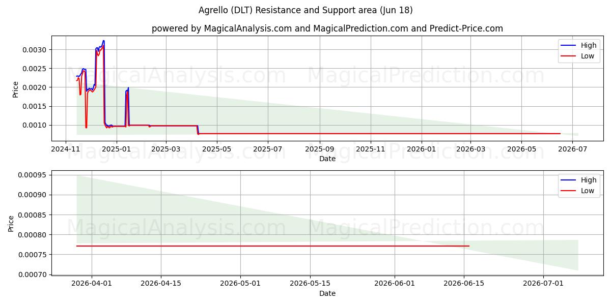  Agrello (DLT) Support and Resistance area (17 Jun) 