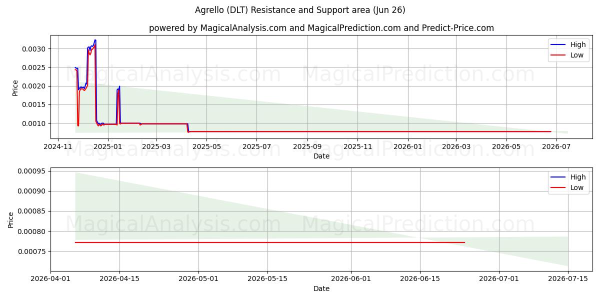 Agrello (DLT) Support and Resistance area (25 Jun) 