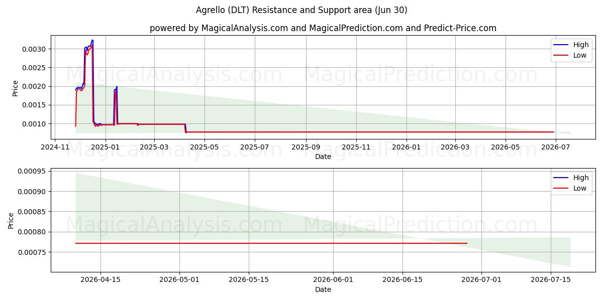  Agrello (DLT) Support and Resistance area (29 Jun) 