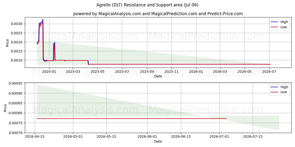  Agrello (DLT) Support and Resistance area (05 Jul) 