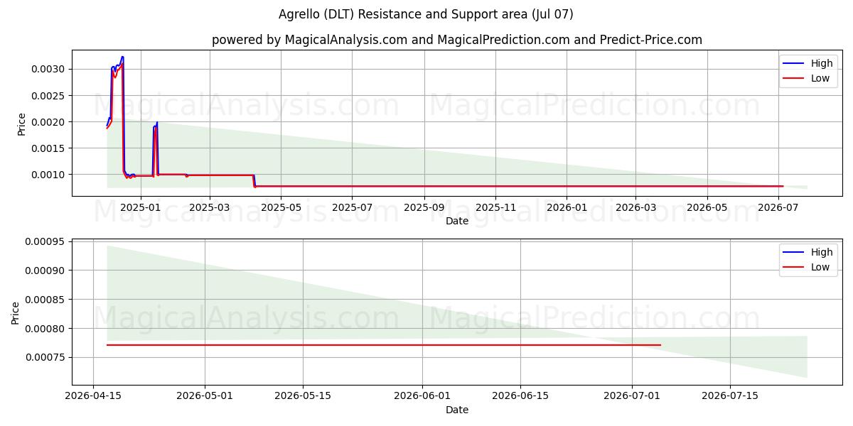  Agrello (DLT) Support and Resistance area (06 Jul) 