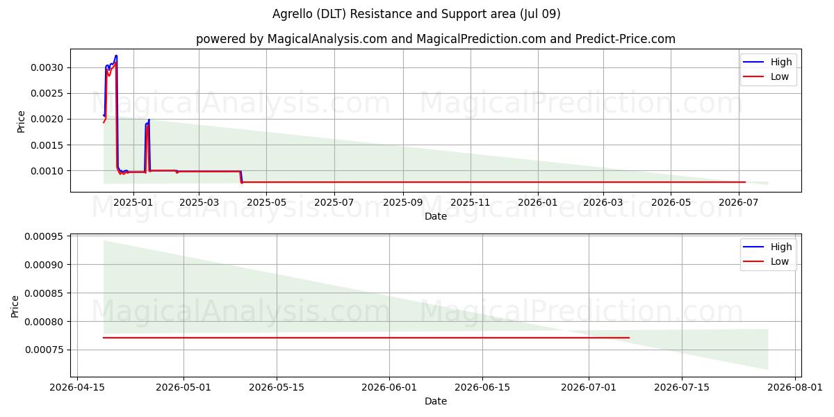  Agrello (DLT) Support and Resistance area (07 Jul) 