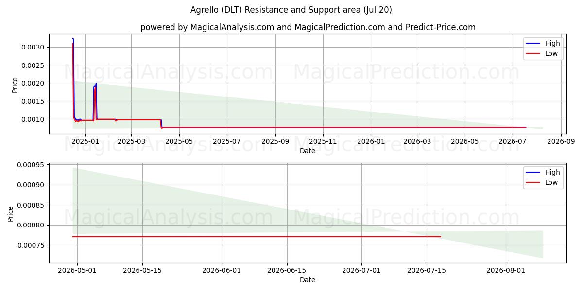  agrello (DLT) Support and Resistance area (19 Jul) 