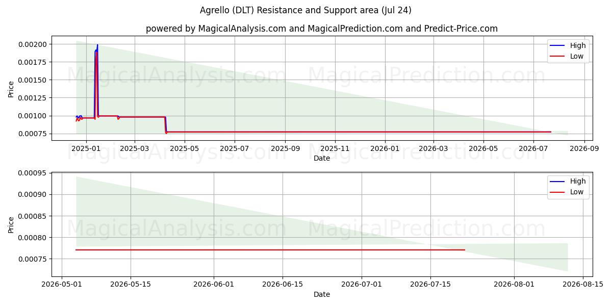  Agrello (DLT) Support and Resistance area (23 Jul) 