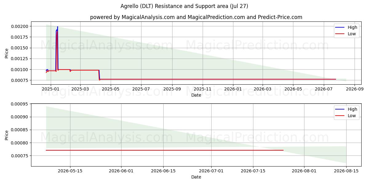 Agrello (DLT) Support and Resistance area (26 Jul) 