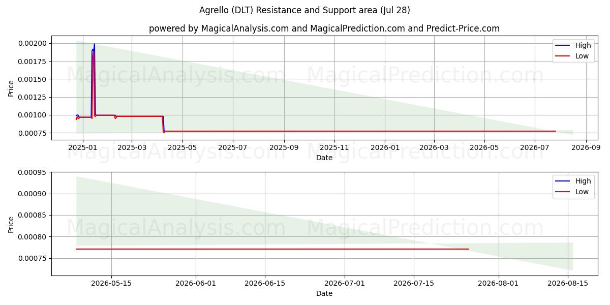  Agrello (DLT) Support and Resistance area (27 Jul) 